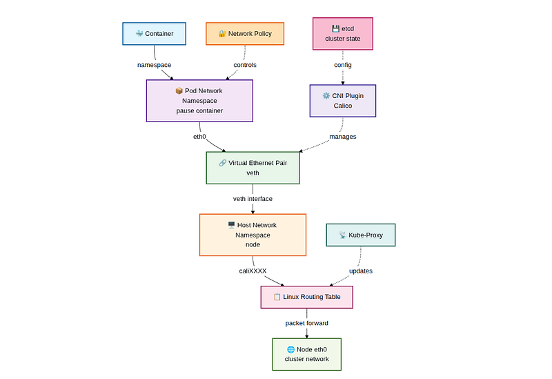 Mental model of Kubernetes pod networking showing network namespace, veth pair, and host routing
