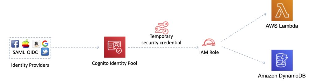Cognito Identity Pool