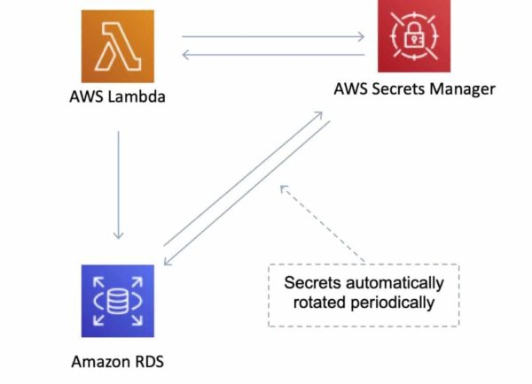 AWS Secrets Manager