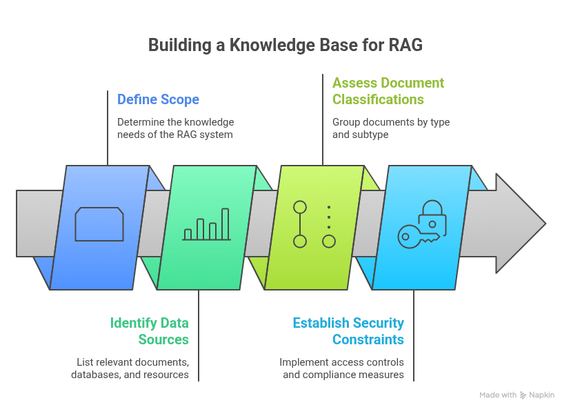Building RAG knowledge base architecture
